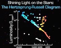 Shining Light on the Stars - the Hertzsprung-Russell Diagram